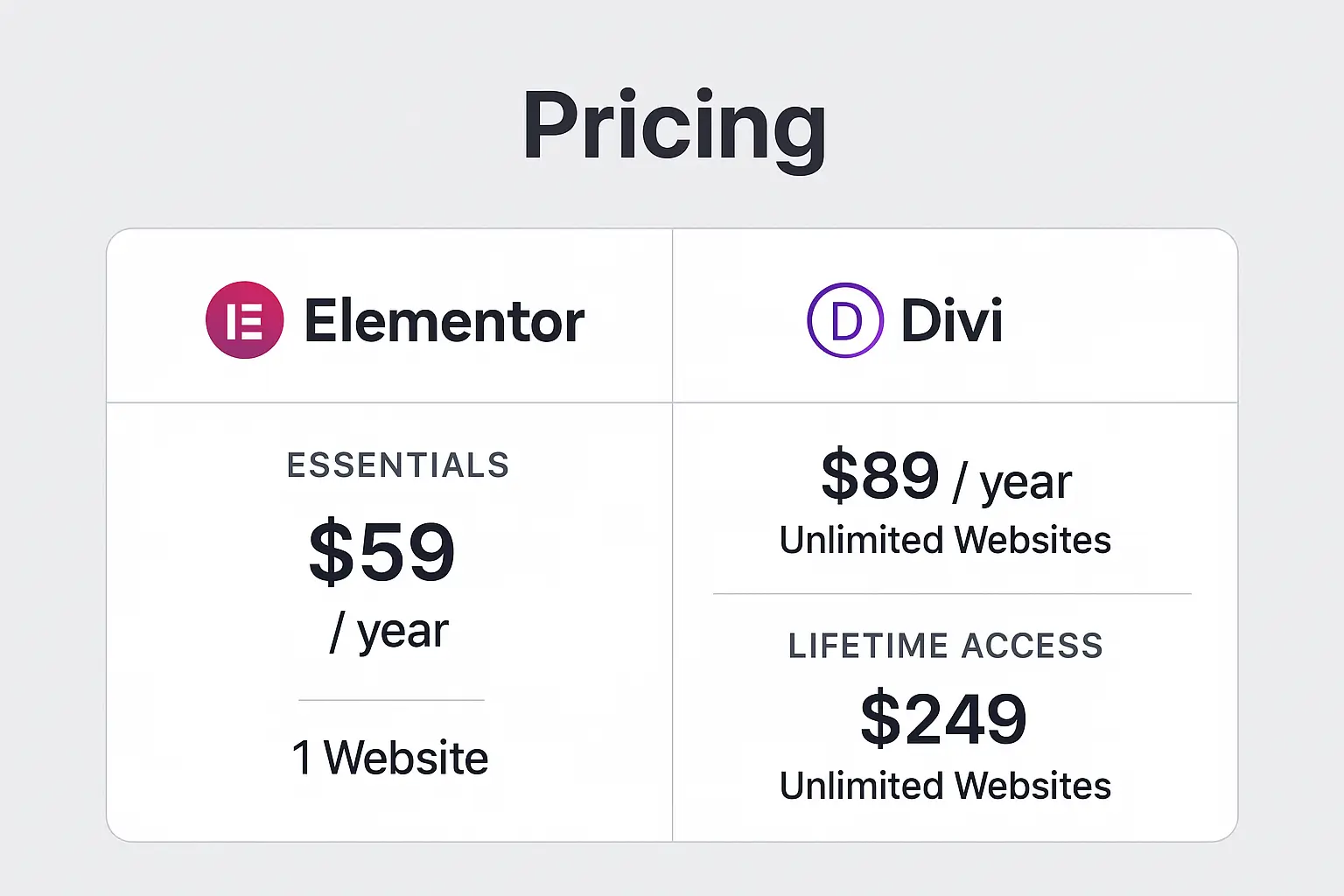 Elementor vs Divi pricing comparison table, showing annual and lifetime costs for page builder plans
