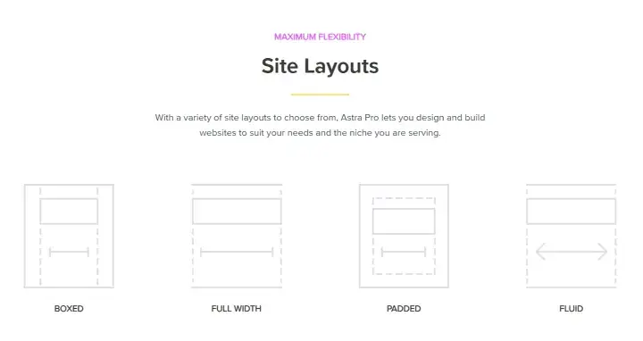 Diagram illustrating Astra Pro site layout options: Boxed, Full Width, Padded, and Fluid, for maximum website design flexibility