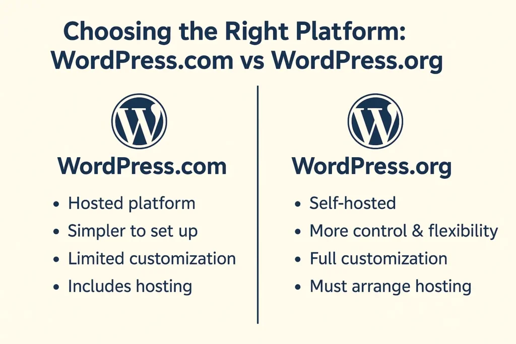 Comparison chart of WordPress.com vs WordPress.org features including hosting, customization, and setup differences.