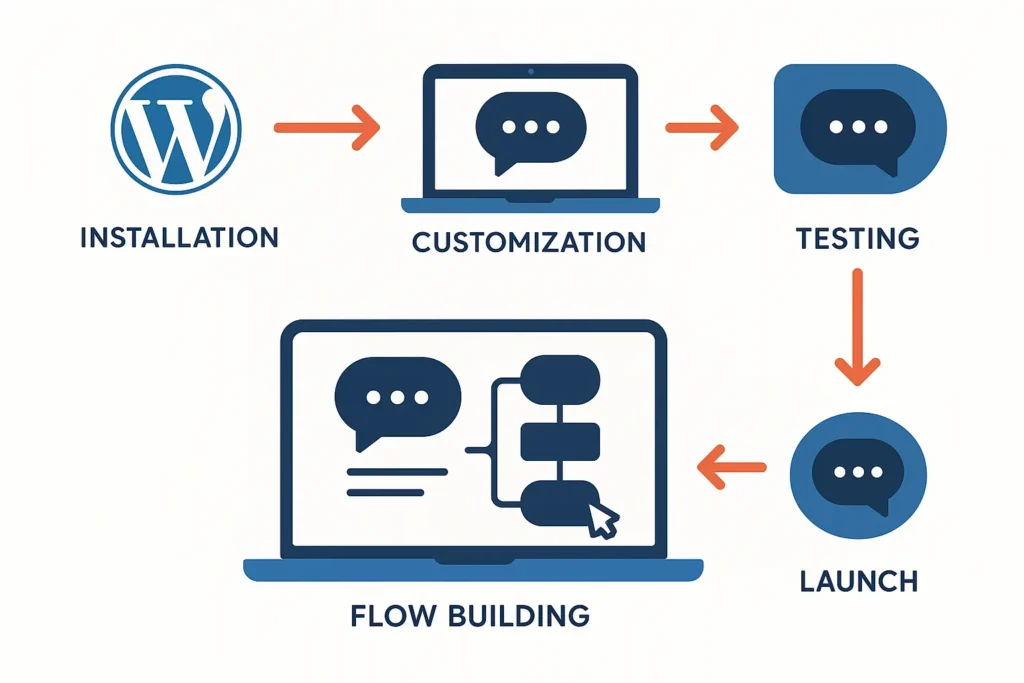 Flowchart of WordPress chatbot creation steps: Installation, Customization, Testing, Launch, and Flow Building