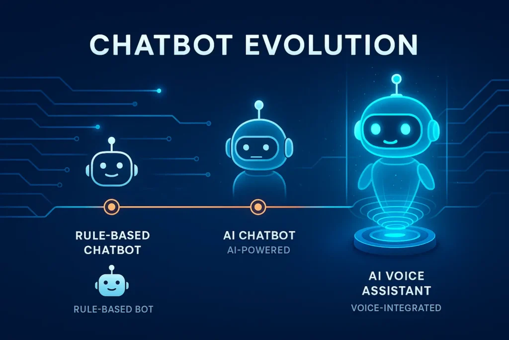 Chatbot Evolution timeline: rule-based bot, AI chatbot, and the future of AI voice assistant technology
